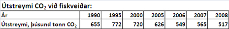 Útstreymi CO2 við fiskveiðar