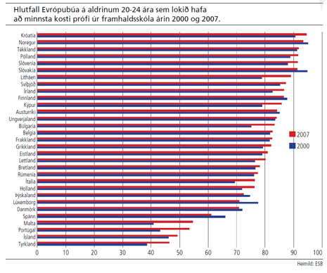 Hlutfall Evrópubúa sem hafa lokið prófi úr framhaldsskóla