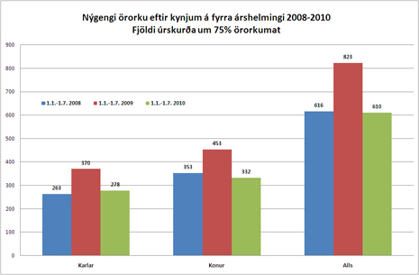 Nýgengi örorku eftir kynjum á fyrra árshelmingi 2008-2010 - Fjöldi úrskurða um 75% örorkumat Nýgengi örorku eftir kynjum á fyrra árshelmingi 2008-2010 - Fjöldi úrskurða um 75% örorkumat