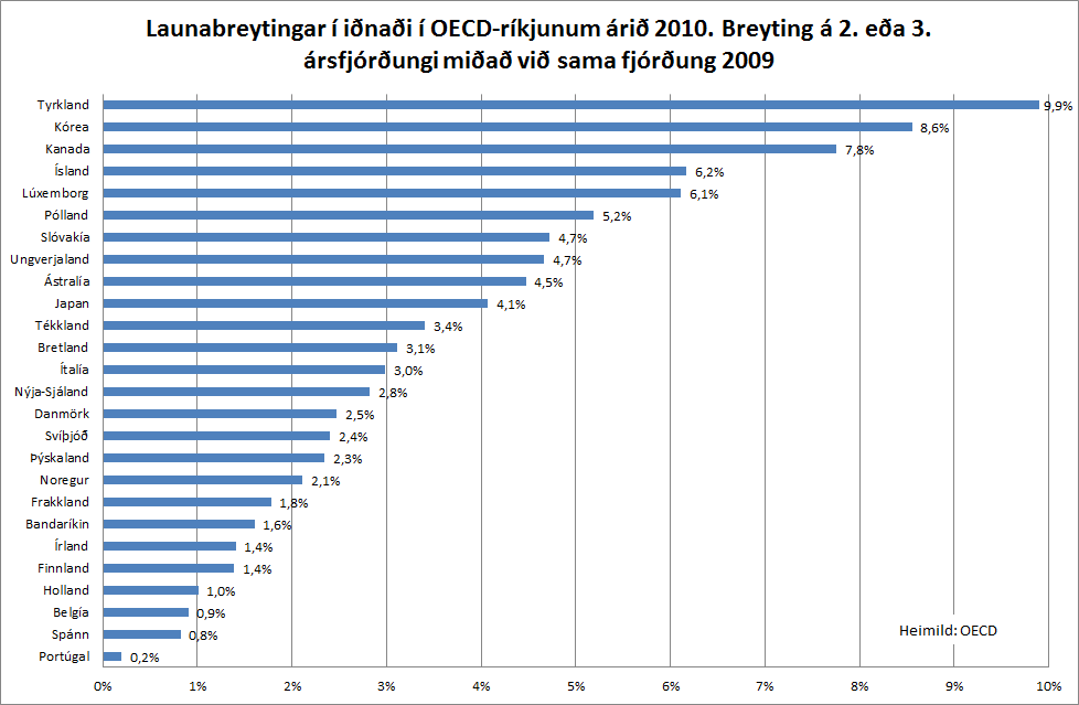 Launabreytingar í OECD-ríkjunum 2010 Launabreytingar í OECD-ríkjunum 2010