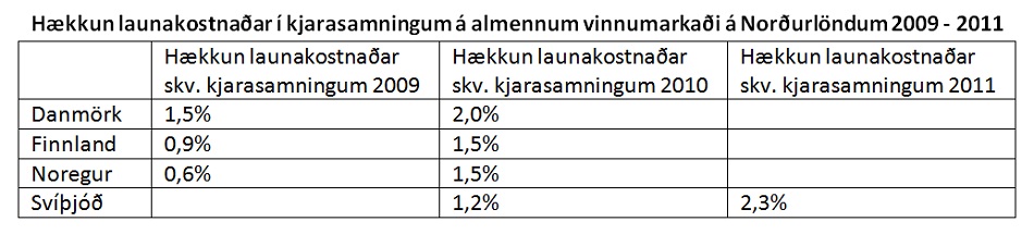 Kjarasamningar á Norðurlöndum