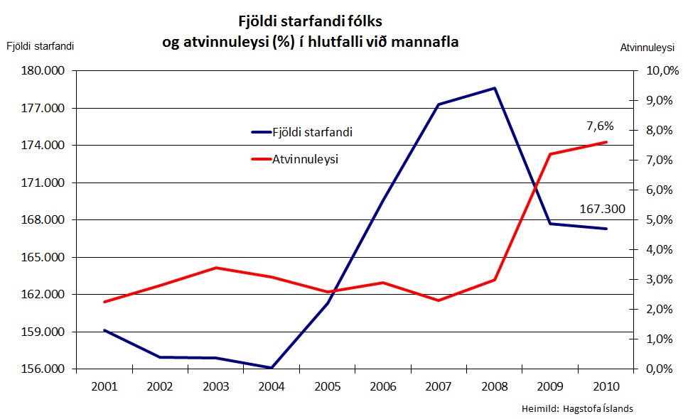 Fjöldi starfandi fólks á íslenskum vinnumarkaði