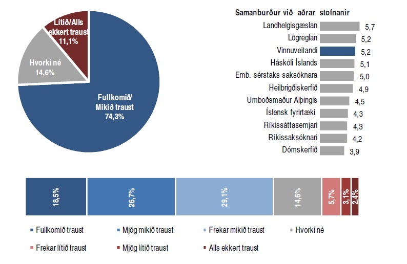Traust til vinnuveitenda