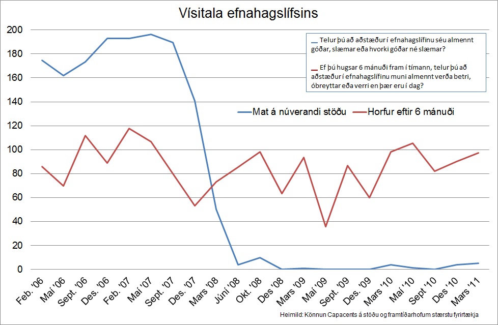 Vísitala efnahagslífsins Vísitala efnahagslífsins