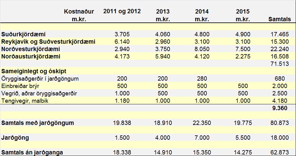 Mögulegt umfang framkvæmda