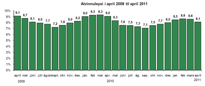 Atvinnuleysi í apríl 2009 - apríl 2011.
