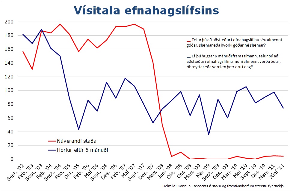Vísitala efnahagslífsins Vísitala efnahagslífsins
