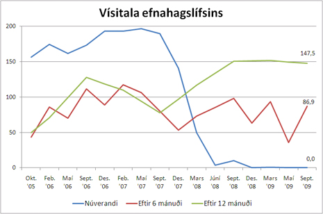 Vísitala efnahagslífsins - smelltu til að stækka