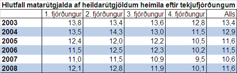 Hlutfall matarútgjalda af heildarútgjöldum heimila
