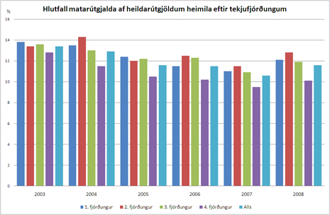Hlutfall matarútgjalda af heildarútgjöldum heimila