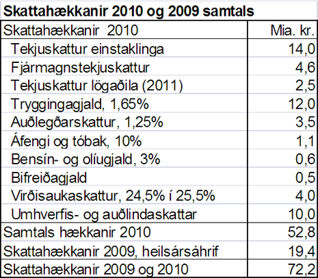 Áorðnar skattahækkanir