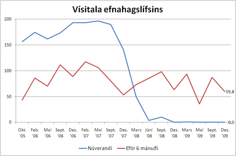 Vísitala efnahagslífsins