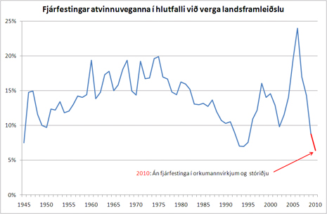 Fjárfesting atvinnuveganna í hlutfalli við verga landsframleiðslu Fjárfesting atvinnuveganna í hlutfalli við verga landsframleiðslu