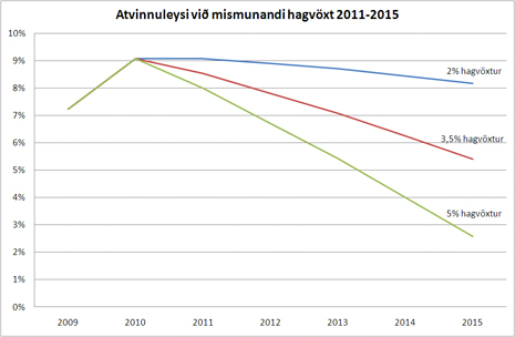 Atvinnuleysi við mismunandi hagvöxt 2011-2015