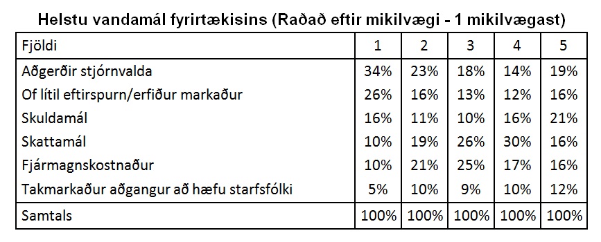 Helstu vandamál fyrirtækisins - smelltu til að stækka