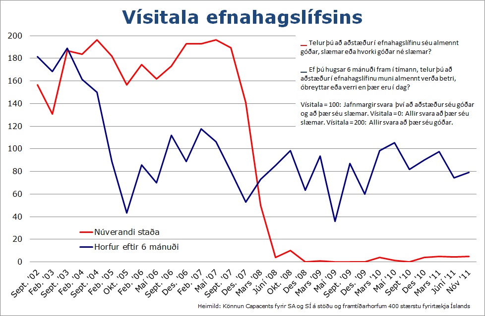 Vísitala efnahagslífsins