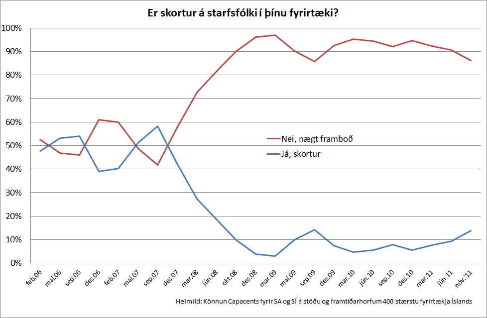 Skortur á starfsfólki?