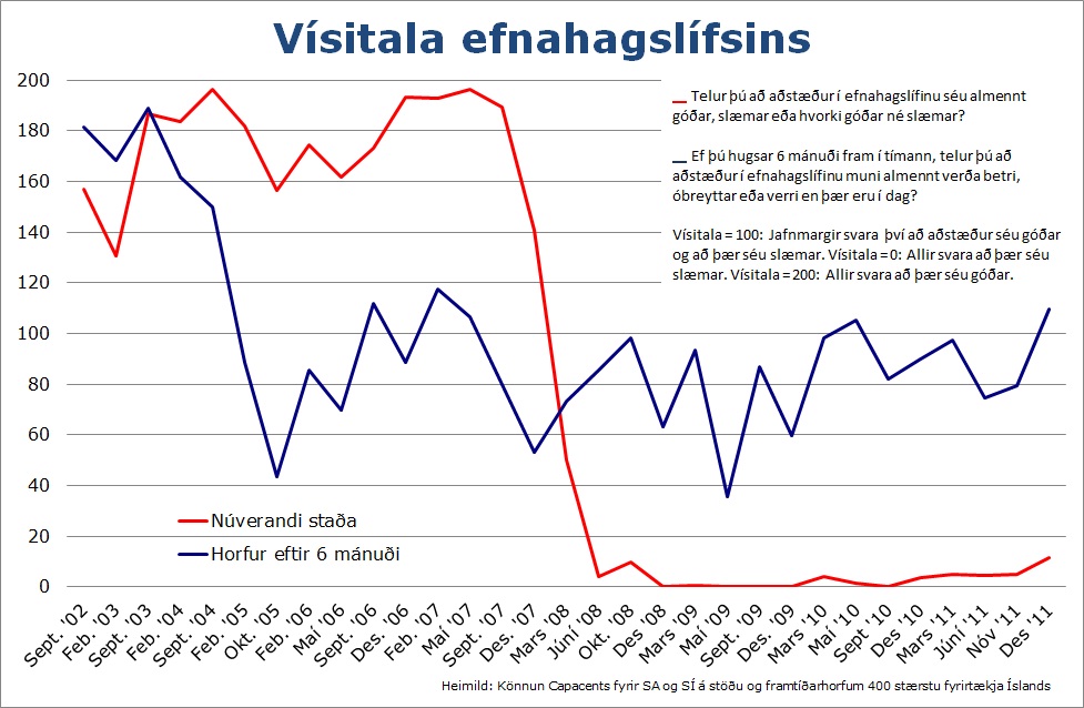 Vísitala efnahagslífsins