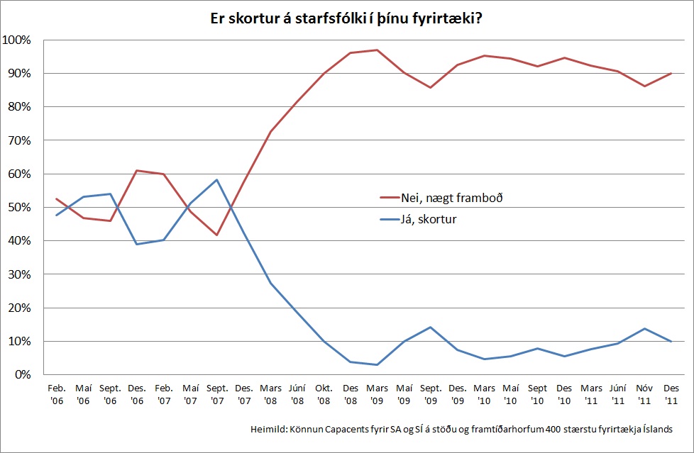 Skortur á starfsfólki?