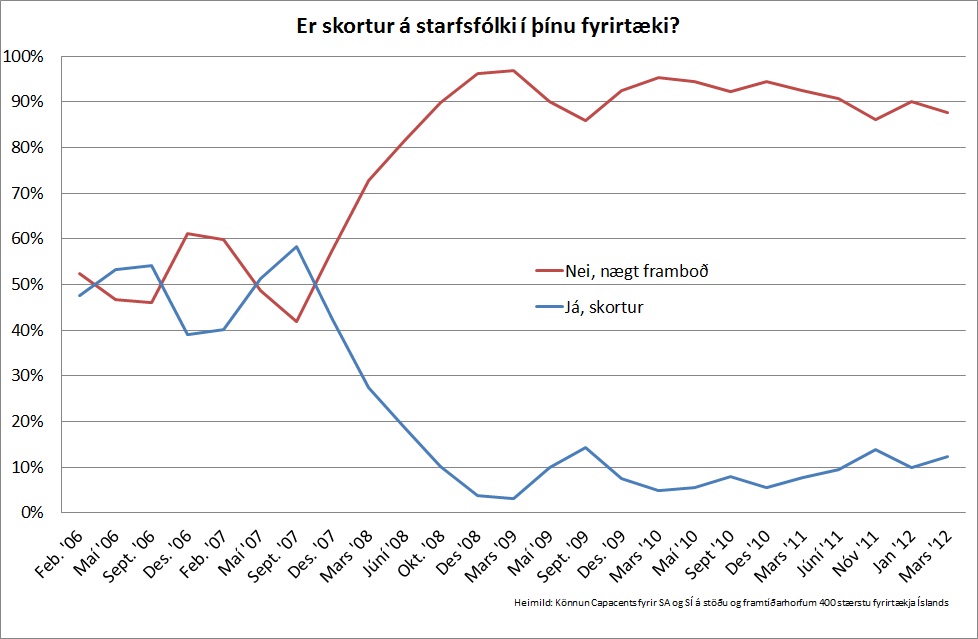 Er skortur á starfsfólki - smelltu til að stækka