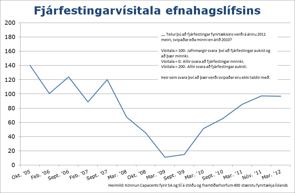 Fjárfestingarvísitala efnahagslífsins - smelltu til að stækka