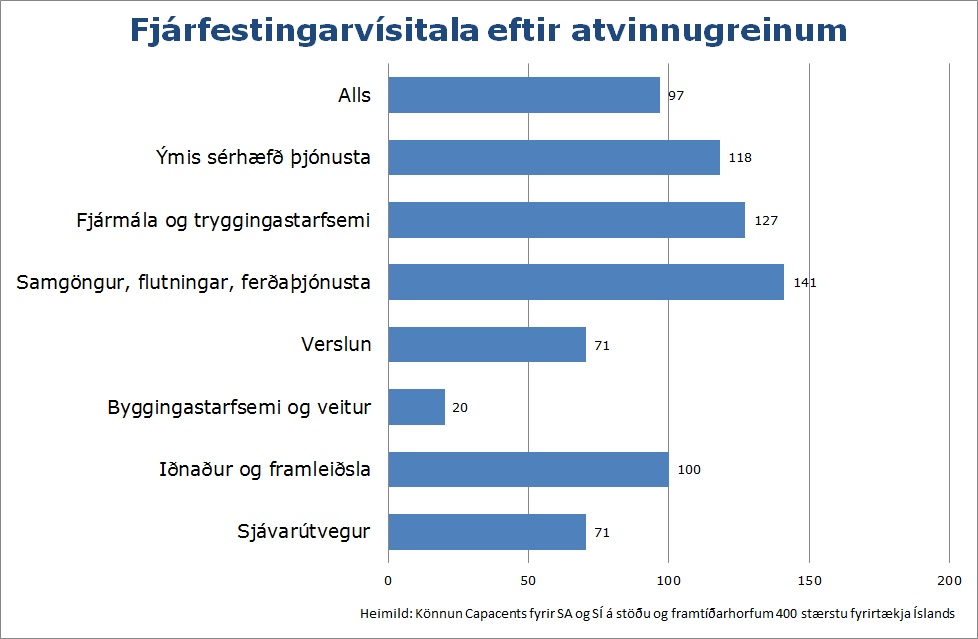 Fjárfestingarvísitala eftir atvinnugreinum - smelltu til að stækka