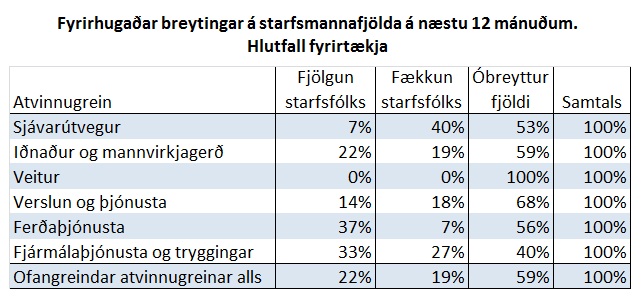 Breytingar næstu 12 mánuði. Hlutfall fyrirtækja