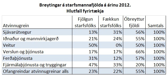 Breytingar 2012. Hlutfall fyrirtækja