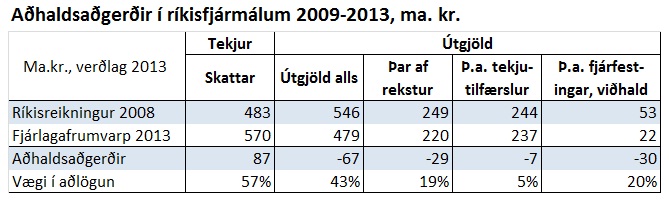 Aðhaldsaðgerðir í ríkisfjármálum 2009-2013