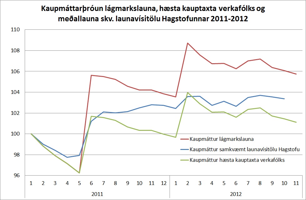Kaupmáttarþróun 2011-2012