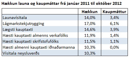 Hækkun launa og kaupmáttar 2011-2012