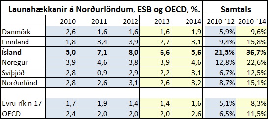 Launahækkanir á Norðurlöndum, ESB og OECD.