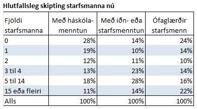 Hlutfallsleg skipting starfsmanna nú