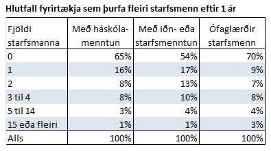 Hlutfall fyrirtækja sem þurfa fleiri starfsmenn eftir 1 ár