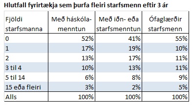 Hlutfall fyrirtækja sem þurfa fleiri starfsmenn eftir 3 ár