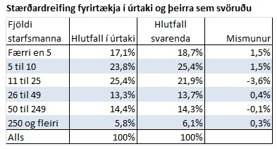 Stærðardreifing fyrirtækja í úrtaki og þeirra sem svöruðu