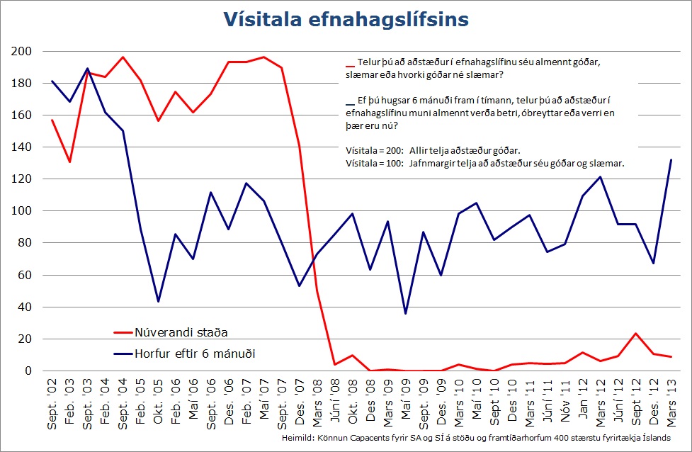Vísitala efnahagslífsins
