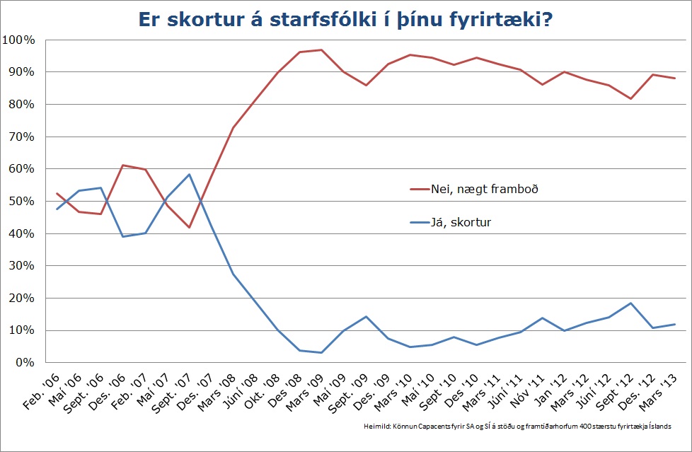 Er skortur á starfsfólki í þínu fyrirtæki?