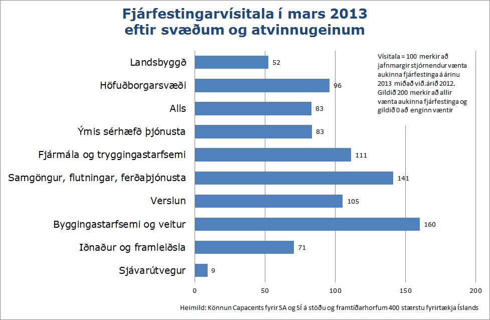 Fjárfestingarvísitala í mars 2013