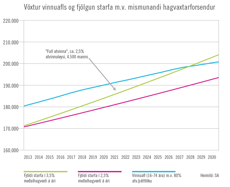 Vöxtur vinnuafls og fjölgun starfa m.v. mismunandi hagvaxtarforsendur