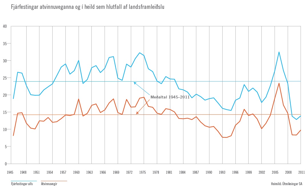 Fjárfestingar 1945-2011. Smelltu til að stækka.