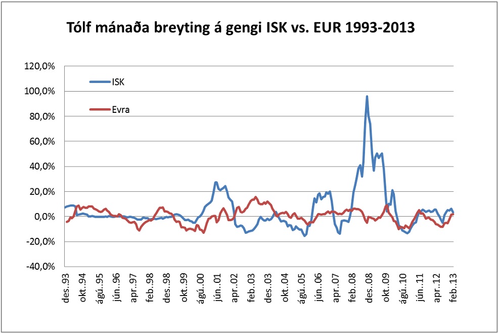 Tólf mánaða breyting á gengi krónunnar og evrunnar 1993-2013