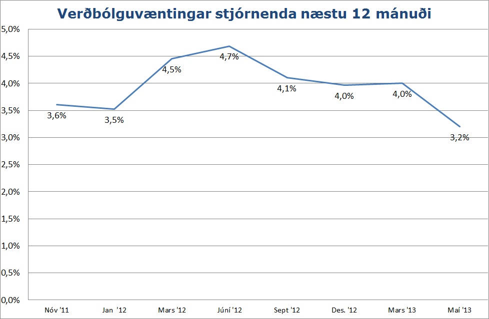 Verðbólguvæntingar stjórnenda