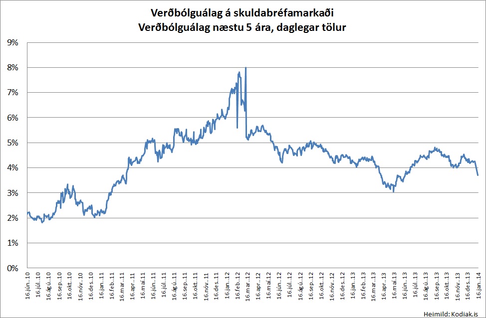 Verðbólguálag skuldabréfa - smelltu til að stækka